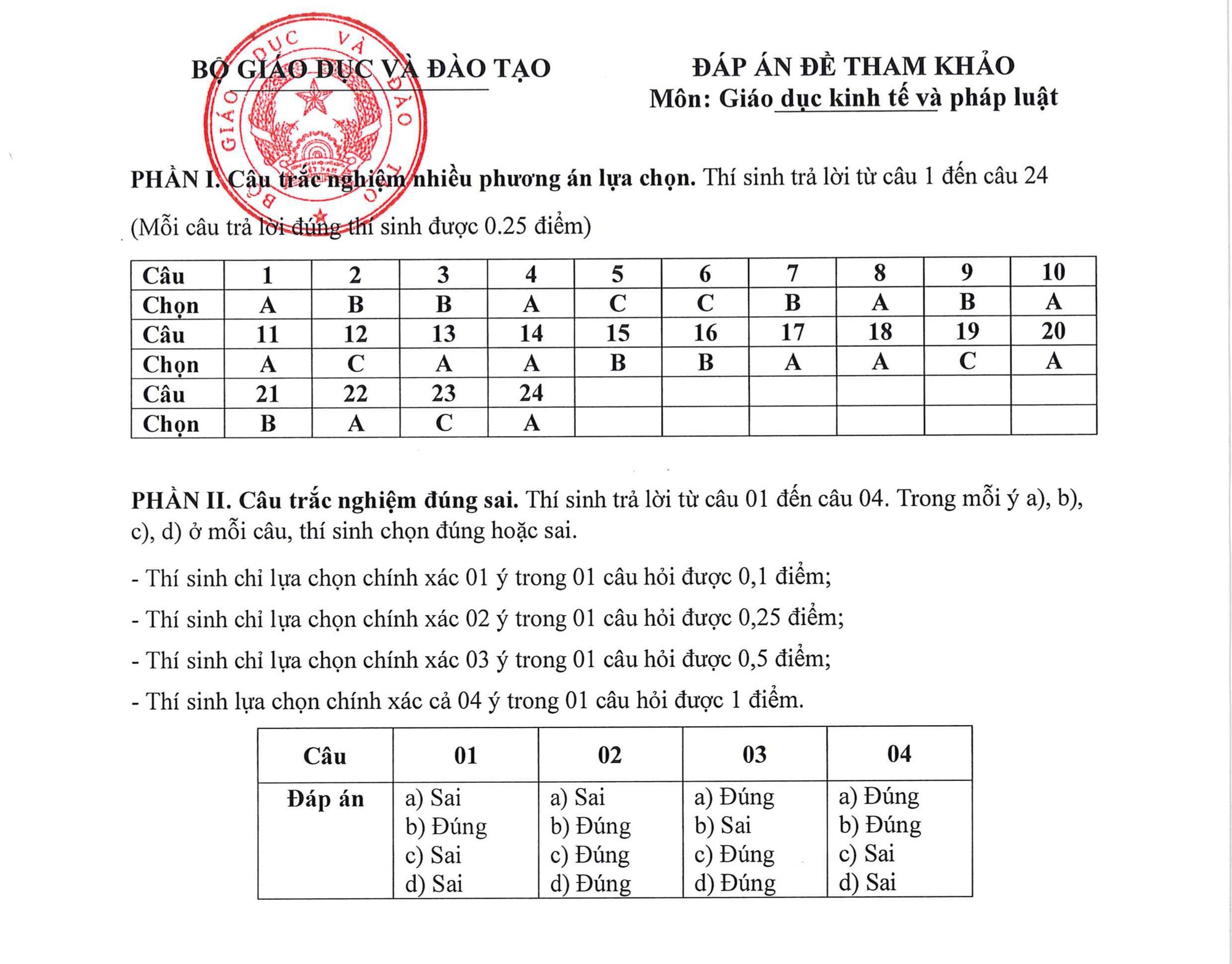 Đáp án môn Giáo dục kinh tế và pháp luật thi tốt nghiệp THPT 2025 mã đề 1036 nhanh nhất, đầy đủ nhất- Ảnh 5. Đáp án môn Giáo dục kinh tế và pháp luật thi tốt nghiệp THPT 2025 mã đề 1036 nhanh nhất, đầy đủ nhất- Ảnh 5.