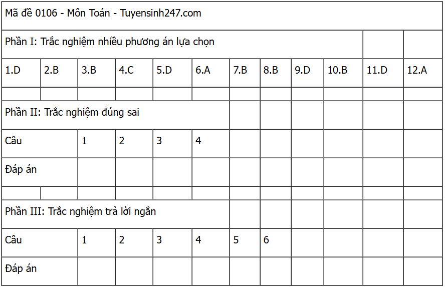 Đáp án môn Toán tốt nghiệp THPT 2025 mã đề 0106 nhanh nhất, đầy đủ nhất- Ảnh 5. Đáp án môn Toán tốt nghiệp THPT 2025 mã đề 0106 nhanh nhất, đầy đủ nhất- Ảnh 5.