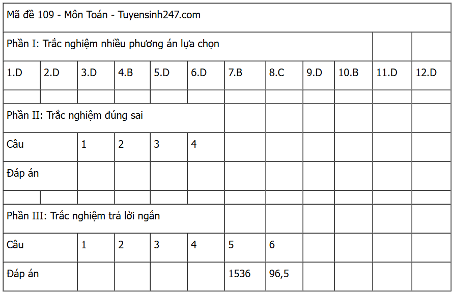 Đáp án môn Toán thi tốt nghiệp THPT 2025 mã đề 0109 nhanh nhất, đầy đủ nhất- Ảnh 5. Đáp án môn Toán thi tốt nghiệp THPT 2025 mã đề 0109 nhanh nhất, đầy đủ nhất- Ảnh 5.