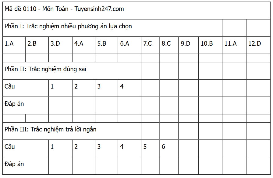 Đáp án môn Toán thi tốt nghiệp THPT 2025 mã đề 0110 nhanh nhất, đầy đủ nhất- Ảnh 5. Đáp án môn Toán thi tốt nghiệp THPT 2025 mã đề 0110 nhanh nhất, đầy đủ nhất- Ảnh 5.