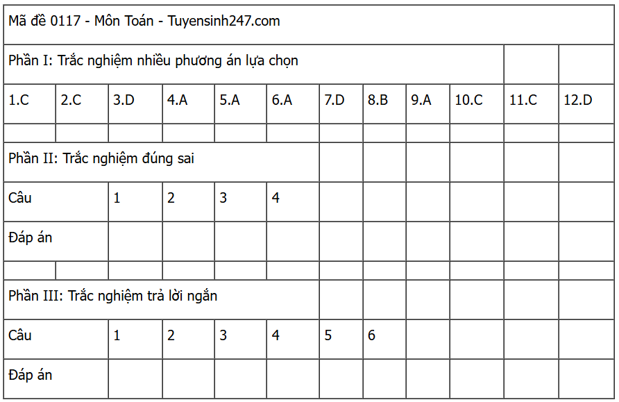 Đáp án môn Toán thi tốt nghiệp THPT 2025 mã đề 0117 nhanh nhất, đầy đủ nhất- Ảnh 5. Đáp án môn Toán thi tốt nghiệp THPT 2025 mã đề 0117 nhanh nhất, đầy đủ nhất- Ảnh 5.