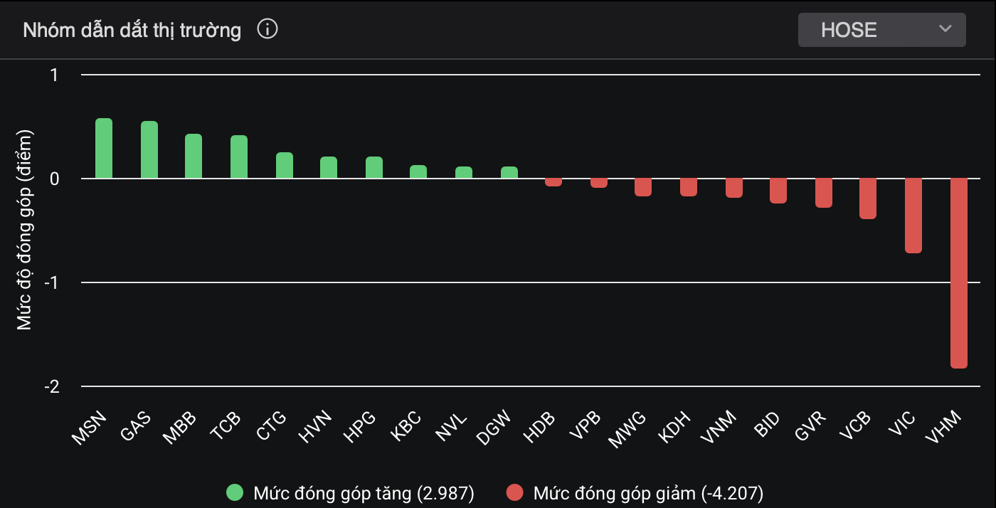 VN-Index chật vật giữ mốc 1.365 điểm- Ảnh 2. VN-Index chật vật giữ mốc 1.365 điểm- Ảnh 2.