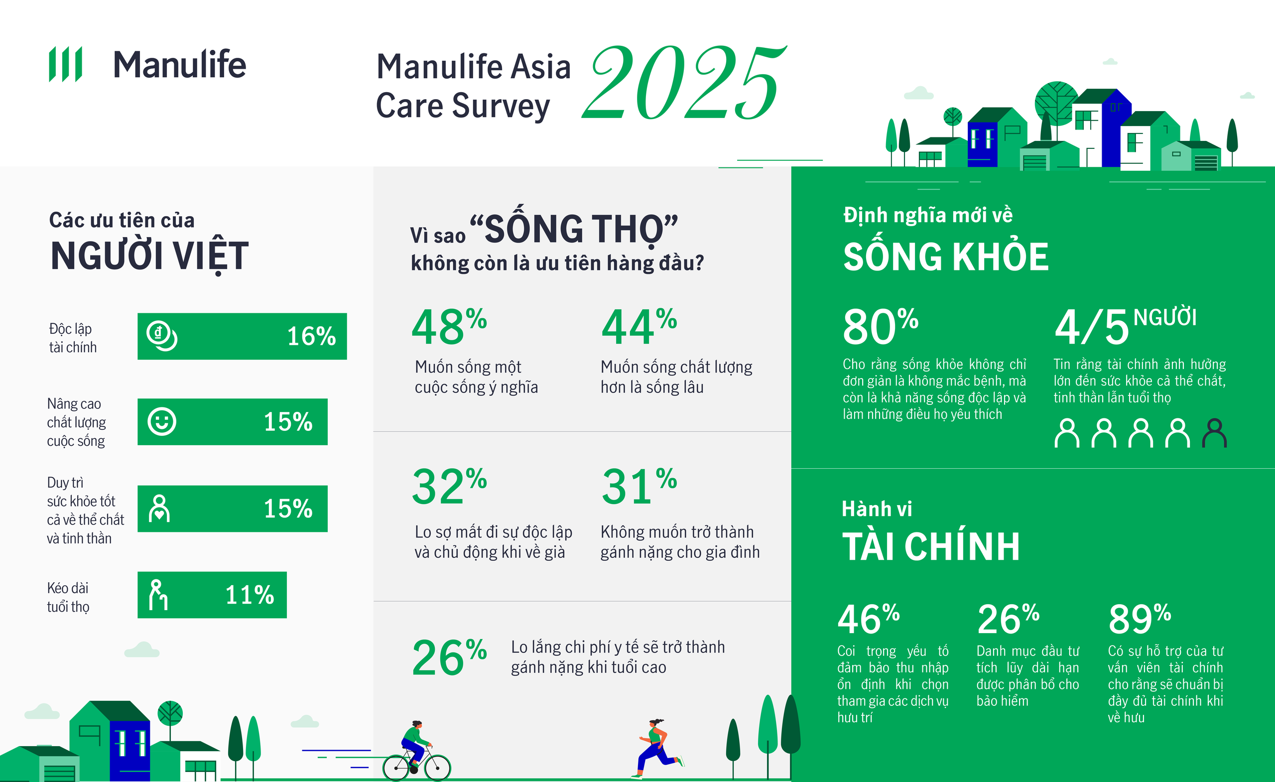 Khảo sát Manulife Asia Care 2025: Người Việt không ưu tiên ‘sống lâu’- Ảnh 1. Khảo sát Manulife Asia Care 2025: Người Việt không ưu tiên ‘sống lâu’- Ảnh 1.