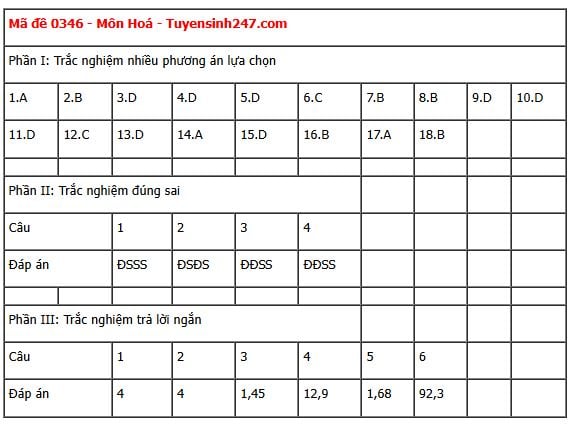 Đáp án môn Hoá học thi tốt nghiệp THPT 2025 tất cả các mã đề nhanh nhất, đầy đủ nhất- Ảnh 14. Đáp án môn Hoá học thi tốt nghiệp THPT 2025 tất cả các mã đề nhanh nhất, đầy đủ nhất- Ảnh 14.