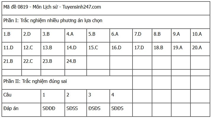 Đáp án môn Lịch sử thi tốt nghiệp THPT 2025 mã đề 0819 nhanh nhất, đầy đủ nhất- Ảnh 1. Đáp án môn Lịch sử thi tốt nghiệp THPT 2025 mã đề 0819 nhanh nhất, đầy đủ nhất- Ảnh 1.