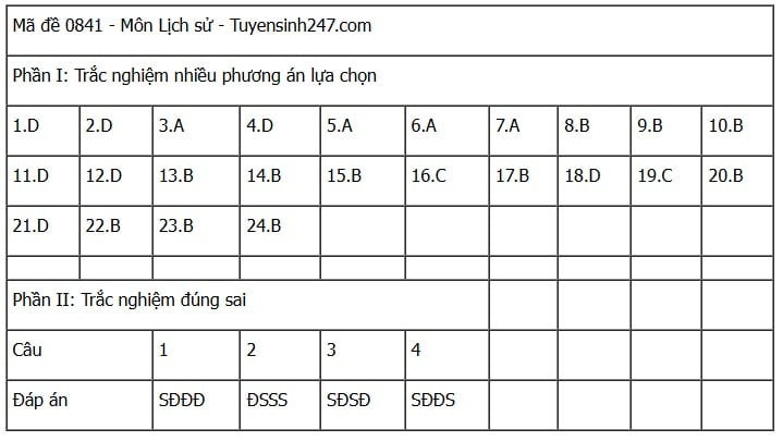 Đáp án môn Lịch sử thi tốt nghiệp THPT 2025 mã đề 0841 nhanh nhất, đầy đủ nhất- Ảnh 1.