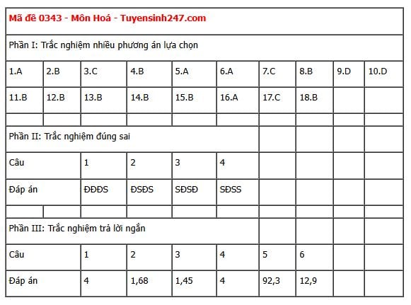 Đáp án môn Hoá học thi tốt nghiệp THPT 2025 tất cả các mã đề nhanh nhất, đầy đủ nhất- Ảnh 5. Đáp án môn Hoá học thi tốt nghiệp THPT 2025 tất cả các mã đề nhanh nhất, đầy đủ nhất- Ảnh 5.
