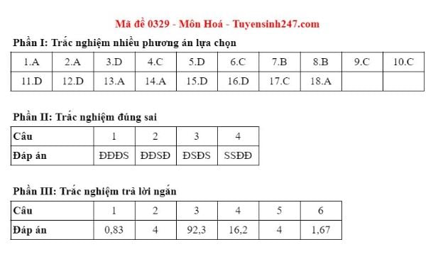 Đáp án môn Hoá học thi tốt nghiệp THPT 2025 tất cả các mã đề nhanh nhất, đầy đủ nhất- Ảnh 14. Đáp án môn Hoá học thi tốt nghiệp THPT 2025 tất cả các mã đề nhanh nhất, đầy đủ nhất- Ảnh 14.