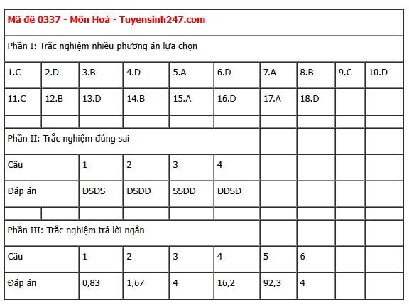 Đáp án môn Hoá học thi tốt nghiệp THPT 2025 tất cả các mã đề nhanh nhất, đầy đủ nhất- Ảnh 7. Đáp án môn Hoá học thi tốt nghiệp THPT 2025 tất cả các mã đề nhanh nhất, đầy đủ nhất- Ảnh 7.
