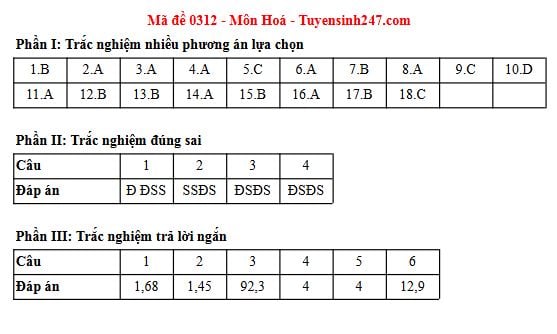 Đáp án môn Hoá học thi tốt nghiệp THPT 2025 tất cả các mã đề nhanh nhất, đầy đủ nhất- Ảnh 24. Đáp án môn Hoá học thi tốt nghiệp THPT 2025 tất cả các mã đề nhanh nhất, đầy đủ nhất- Ảnh 24.