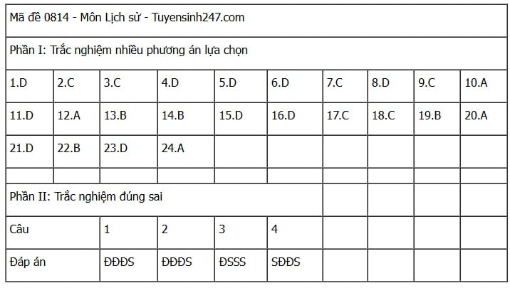 Đáp án môn Lịch sử thi tốt nghiệp THPT 2025 mã đề 0814 nhanh nhất, đầy đủ nhất- Ảnh 1. Đáp án môn Lịch sử thi tốt nghiệp THPT 2025 mã đề 0814 nhanh nhất, đầy đủ nhất- Ảnh 1.