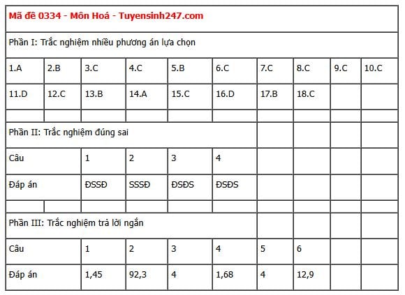 Đáp án môn Hoá học thi tốt nghiệp THPT 2025 tất cả các mã đề nhanh nhất, đầy đủ nhất- Ảnh 8. Đáp án môn Hoá học thi tốt nghiệp THPT 2025 tất cả các mã đề nhanh nhất, đầy đủ nhất- Ảnh 8.