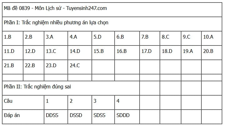 Đáp án môn Lịch sử thi tốt nghiệp THPT 2025 mã đề 0839 nhanh nhất, đầy đủ nhất- Ảnh 1. Đáp án môn Lịch sử thi tốt nghiệp THPT 2025 mã đề 0839 nhanh nhất, đầy đủ nhất- Ảnh 1.