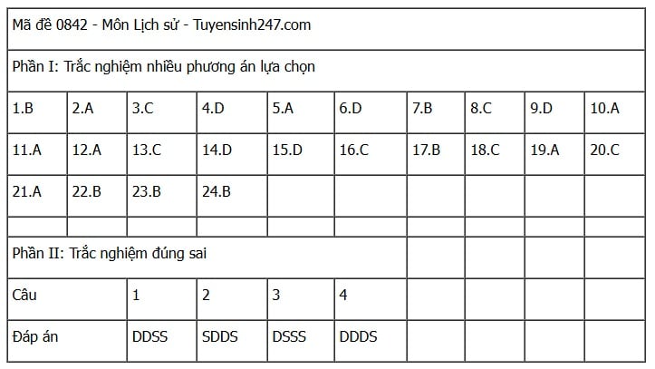Đáp án môn Lịch sử thi tốt nghiệp THPT 2025 mã đề 0842 nhanh nhất, đầy đủ nhất- Ảnh 1. Đáp án môn Lịch sử thi tốt nghiệp THPT 2025 mã đề 0842 nhanh nhất, đầy đủ nhất- Ảnh 1.