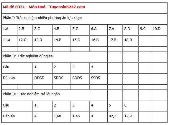 Đáp án môn Hoá học thi tốt nghiệp THPT 2025 tất cả các mã đề nhanh nhất, đầy đủ nhất- Ảnh 10. Đáp án môn Hoá học thi tốt nghiệp THPT 2025 tất cả các mã đề nhanh nhất, đầy đủ nhất- Ảnh 10.