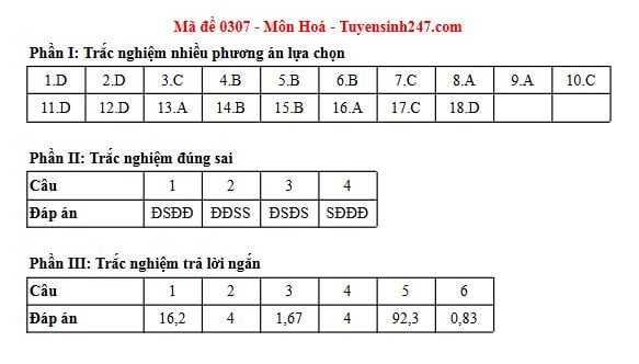 Đáp án môn Hoá học thi tốt nghiệp THPT 2025 tất cả các mã đề nhanh nhất, đầy đủ nhất- Ảnh 11. Đáp án môn Hoá học thi tốt nghiệp THPT 2025 tất cả các mã đề nhanh nhất, đầy đủ nhất- Ảnh 11.