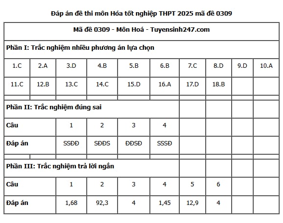 Đáp án môn Hoá học thi tốt nghiệp THPT 2025 tất cả các mã đề nhanh nhất, đầy đủ nhất- Ảnh 13. Đáp án môn Hoá học thi tốt nghiệp THPT 2025 tất cả các mã đề nhanh nhất, đầy đủ nhất- Ảnh 13.