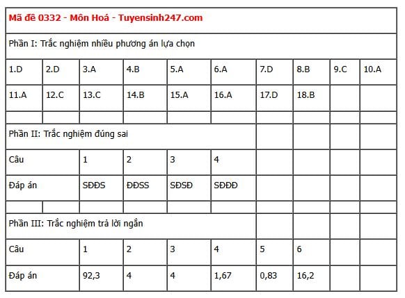 Đáp án môn Hoá học thi tốt nghiệp THPT 2025 tất cả các mã đề nhanh nhất, đầy đủ nhất- Ảnh 12. Đáp án môn Hoá học thi tốt nghiệp THPT 2025 tất cả các mã đề nhanh nhất, đầy đủ nhất- Ảnh 12.