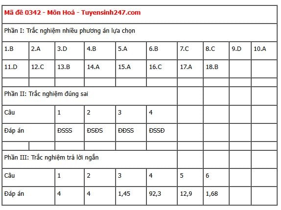 Đáp án môn Hoá học thi tốt nghiệp THPT 2025 tất cả các mã đề nhanh nhất, đầy đủ nhất- Ảnh 17. Đáp án môn Hoá học thi tốt nghiệp THPT 2025 tất cả các mã đề nhanh nhất, đầy đủ nhất- Ảnh 17.