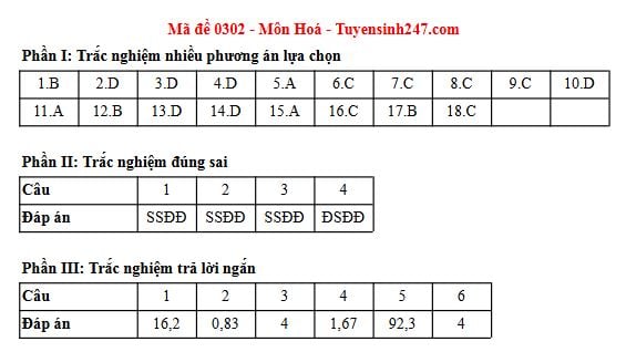 Đáp án môn Hoá học thi tốt nghiệp THPT 2025 tất cả các mã đề nhanh nhất, đầy đủ nhất- Ảnh 15. Đáp án môn Hoá học thi tốt nghiệp THPT 2025 tất cả các mã đề nhanh nhất, đầy đủ nhất- Ảnh 15.