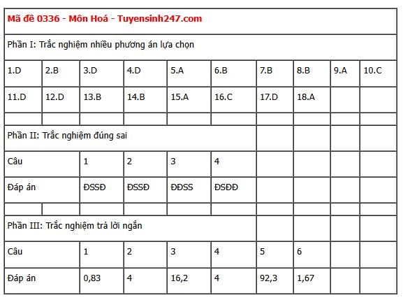 Đáp án môn Hoá học thi tốt nghiệp THPT 2025 tất cả các mã đề nhanh nhất, đầy đủ nhất- Ảnh 20. Đáp án môn Hoá học thi tốt nghiệp THPT 2025 tất cả các mã đề nhanh nhất, đầy đủ nhất- Ảnh 20.