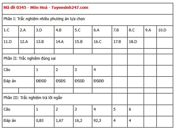 Đáp án môn Hoá học thi tốt nghiệp THPT 2025 tất cả các mã đề nhanh nhất, đầy đủ nhất- Ảnh 16. Đáp án môn Hoá học thi tốt nghiệp THPT 2025 tất cả các mã đề nhanh nhất, đầy đủ nhất- Ảnh 16.