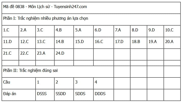 Đáp án môn Lịch sử thi tốt nghiệp THPT 2025 mã đề 0838 nhanh nhất, đầy đủ nhất- Ảnh 1. Đáp án môn Lịch sử thi tốt nghiệp THPT 2025 mã đề 0838 nhanh nhất, đầy đủ nhất- Ảnh 1.
