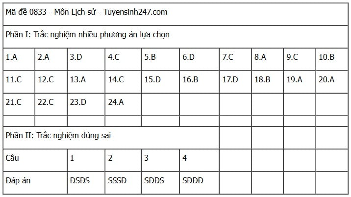 Đáp án môn Lịch sử thi tốt nghiệp THPT 2025 mã đề 0833 nhanh nhất, đầy đủ nhất- Ảnh 1. Đáp án môn Lịch sử thi tốt nghiệp THPT 2025 mã đề 0833 nhanh nhất, đầy đủ nhất- Ảnh 1.