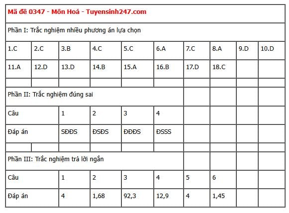 Đáp án môn Hoá học thi tốt nghiệp THPT 2025 tất cả các mã đề nhanh nhất, đầy đủ nhất- Ảnh 26. Đáp án môn Hoá học thi tốt nghiệp THPT 2025 tất cả các mã đề nhanh nhất, đầy đủ nhất- Ảnh 26.