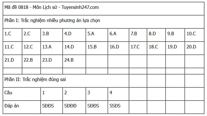 Đáp án môn Lịch sử thi tốt nghiệp THPT 2025 mã đề 0818 nhanh nhất, đầy đủ nhất- Ảnh 1. Đáp án môn Lịch sử thi tốt nghiệp THPT 2025 mã đề 0818 nhanh nhất, đầy đủ nhất- Ảnh 1.