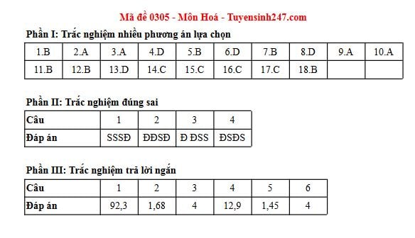 Đáp án môn Hoá học thi tốt nghiệp THPT 2025 tất cả các mã đề nhanh nhất, đầy đủ nhất- Ảnh 27. Đáp án môn Hoá học thi tốt nghiệp THPT 2025 tất cả các mã đề nhanh nhất, đầy đủ nhất- Ảnh 27.