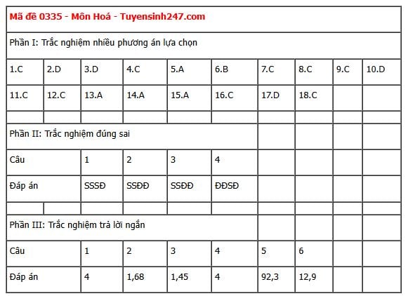 Đáp án môn Hoá học thi tốt nghiệp THPT 2025 tất cả các mã đề nhanh nhất, đầy đủ nhất- Ảnh 28. Đáp án môn Hoá học thi tốt nghiệp THPT 2025 tất cả các mã đề nhanh nhất, đầy đủ nhất- Ảnh 28.