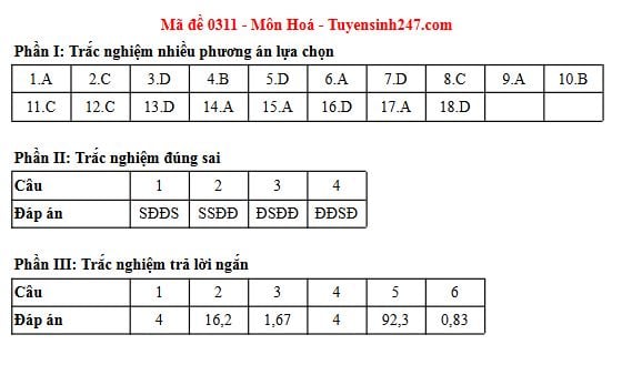 Đáp án môn Hoá học thi tốt nghiệp THPT 2025 tất cả các mã đề nhanh nhất, đầy đủ nhất- Ảnh 29. Đáp án môn Hoá học thi tốt nghiệp THPT 2025 tất cả các mã đề nhanh nhất, đầy đủ nhất- Ảnh 29.