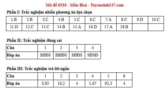 Đáp án môn Hoá học thi tốt nghiệp THPT 2025 tất cả các mã đề nhanh nhất, đầy đủ nhất- Ảnh 30. Đáp án môn Hoá học thi tốt nghiệp THPT 2025 tất cả các mã đề nhanh nhất, đầy đủ nhất- Ảnh 30.