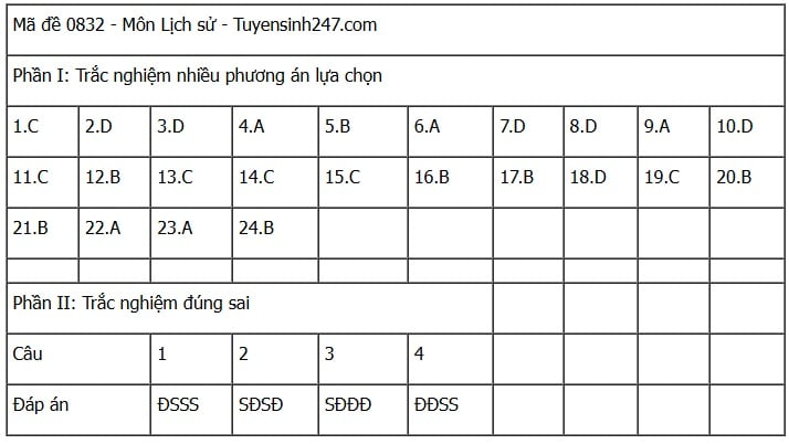 Đáp án môn Lịch sử thi tốt nghiệp THPT 2025 mã đề 0832 nhanh nhất, đầy đủ nhất- Ảnh 1. Đáp án môn Lịch sử thi tốt nghiệp THPT 2025 mã đề 0832 nhanh nhất, đầy đủ nhất- Ảnh 1.
