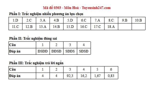 Đáp án môn Hoá học thi tốt nghiệp THPT 2025 tất cả các mã đề nhanh nhất, đầy đủ nhất- Ảnh 32. Đáp án môn Hoá học thi tốt nghiệp THPT 2025 tất cả các mã đề nhanh nhất, đầy đủ nhất- Ảnh 32.
