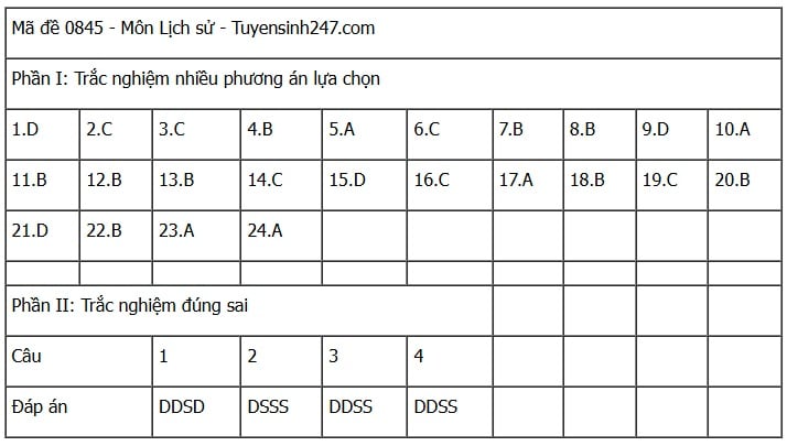 Đáp án môn Lịch sử thi tốt nghiệp THPT 2025 mã đề 0845 nhanh nhất, đầy đủ nhất- Ảnh 1. Đáp án môn Lịch sử thi tốt nghiệp THPT 2025 mã đề 0845 nhanh nhất, đầy đủ nhất- Ảnh 1.