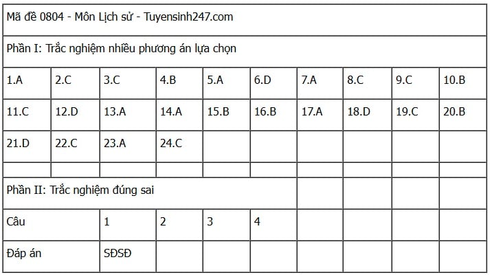 Đáp án môn Lịch sử thi tốt nghiệp THPT 2025 mã đề 0804 nhanh nhất, đầy đủ nhất- Ảnh 1. Đáp án môn Lịch sử thi tốt nghiệp THPT 2025 mã đề 0804 nhanh nhất, đầy đủ nhất- Ảnh 1.
