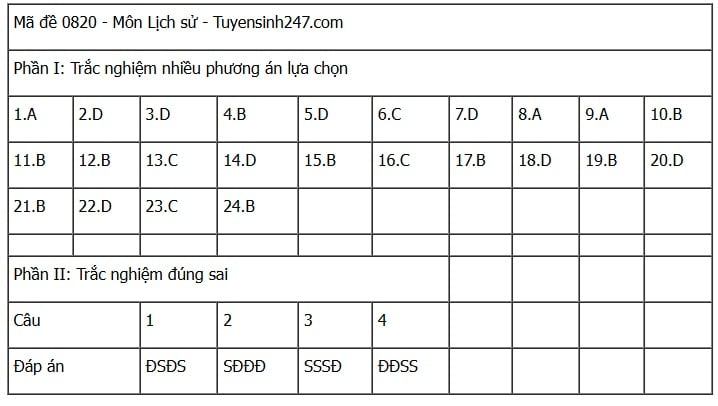 Đáp án môn Lịch sử thi tốt nghiệp THPT 2025 mã đề 0820 nhanh nhất, đầy đủ nhất- Ảnh 1.
