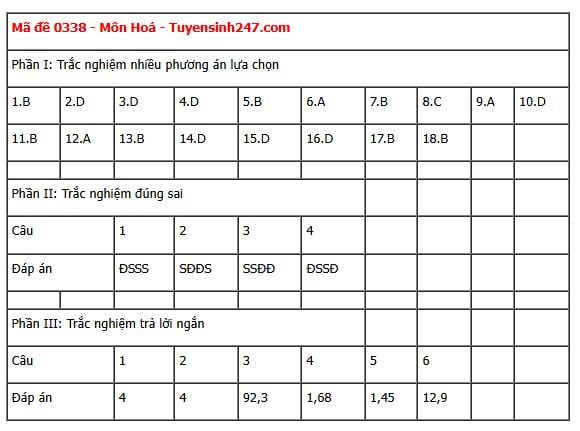 Đáp án môn Hoá học thi tốt nghiệp THPT 2025 tất cả các mã đề nhanh nhất, đầy đủ nhất- Ảnh 33. Đáp án môn Hoá học thi tốt nghiệp THPT 2025 tất cả các mã đề nhanh nhất, đầy đủ nhất- Ảnh 33.