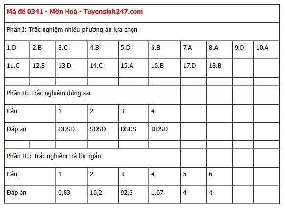 Đáp án môn Hoá học thi tốt nghiệp THPT 2025 tất cả các mã đề nhanh nhất, đầy đủ nhất- Ảnh 34. Đáp án môn Hoá học thi tốt nghiệp THPT 2025 tất cả các mã đề nhanh nhất, đầy đủ nhất- Ảnh 34.