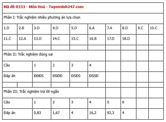 Đáp án môn Hoá học thi tốt nghiệp THPT 2025 tất cả các mã đề nhanh nhất, đầy đủ nhất- Ảnh 36. Đáp án môn Hoá học thi tốt nghiệp THPT 2025 tất cả các mã đề nhanh nhất, đầy đủ nhất- Ảnh 36.