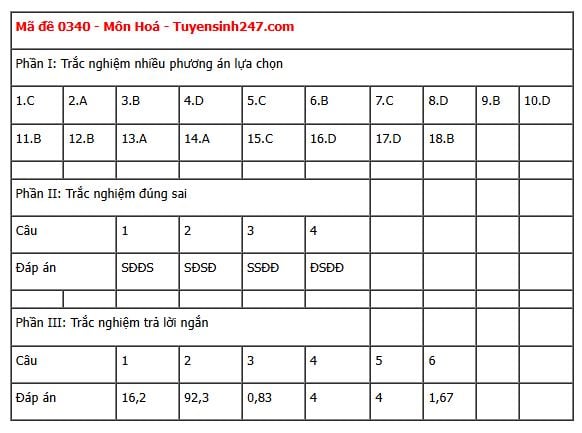 Đáp án môn Hoá học thi tốt nghiệp THPT 2025 tất cả các mã đề nhanh nhất, đầy đủ nhất- Ảnh 37. Đáp án môn Hoá học thi tốt nghiệp THPT 2025 tất cả các mã đề nhanh nhất, đầy đủ nhất- Ảnh 37.