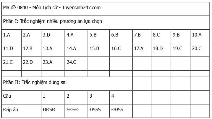 Đáp án môn Lịch sử thi tốt nghiệp THPT 2025 mã đề 0840 nhanh nhất, đầy đủ nhất- Ảnh 1.