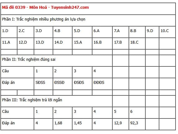 Đáp án môn Hoá học thi tốt nghiệp THPT 2025 tất cả các mã đề nhanh nhất, đầy đủ nhất- Ảnh 38. Đáp án môn Hoá học thi tốt nghiệp THPT 2025 tất cả các mã đề nhanh nhất, đầy đủ nhất- Ảnh 38.