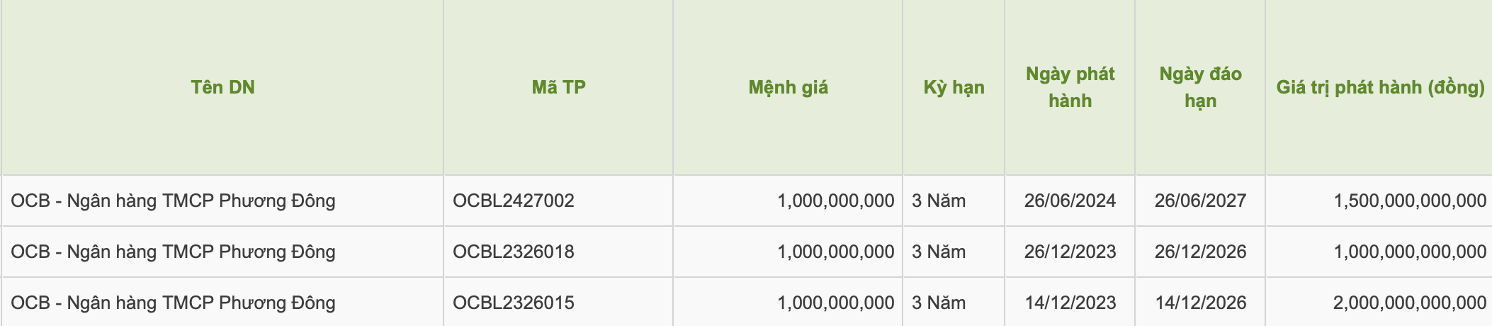 OCB tất toán trước hạn 1.500 tỷ đồng trái phiếu sau 1 năm phát hành- Ảnh 1. OCB tất toán trước hạn 1.500 tỷ đồng trái phiếu sau 1 năm phát hành- Ảnh 1.