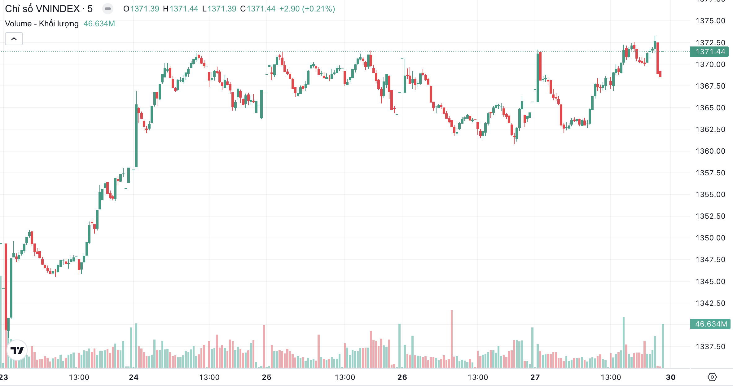 Chuyên gia chứng khoán dự báo VN-Index có thể vượt mốc 1.400 điểm- Ảnh 1. Chuyên gia chứng khoán dự báo VN-Index có thể vượt mốc 1.400 điểm- Ảnh 1.