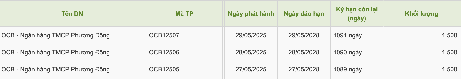 OCB hút 4.500 tỷ đồng qua kênh trái phiếu- Ảnh 1. OCB hút 4.500 tỷ đồng qua kênh trái phiếu- Ảnh 1.