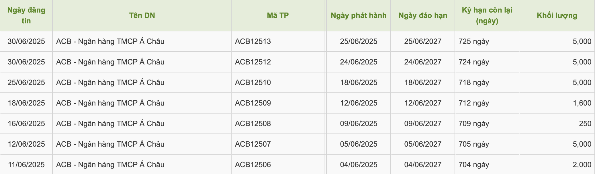 ACB huy động gần 24.000 tỷ đồng trái phiếu trong tháng 6- Ảnh 1. ACB huy động gần 24.000 tỷ đồng trái phiếu trong tháng 6- Ảnh 1.