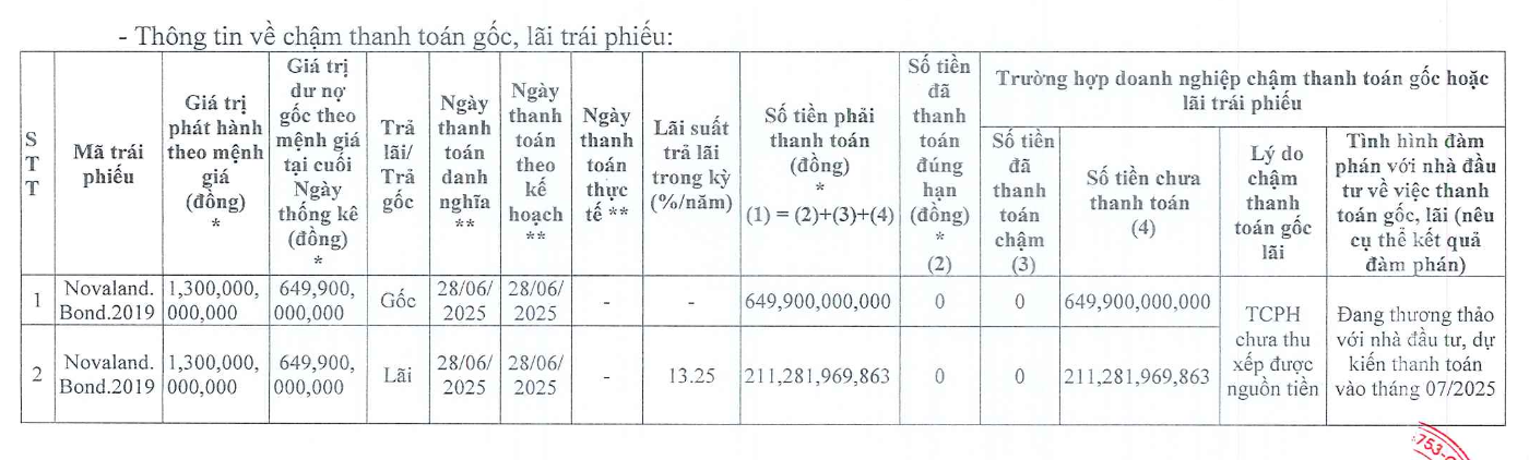 Novaland chậm thanh toán 861 tỷ đồng gốc, lãi trái phiếu- Ảnh 1. Novaland chậm thanh toán 861 tỷ đồng gốc, lãi trái phiếu- Ảnh 1.
